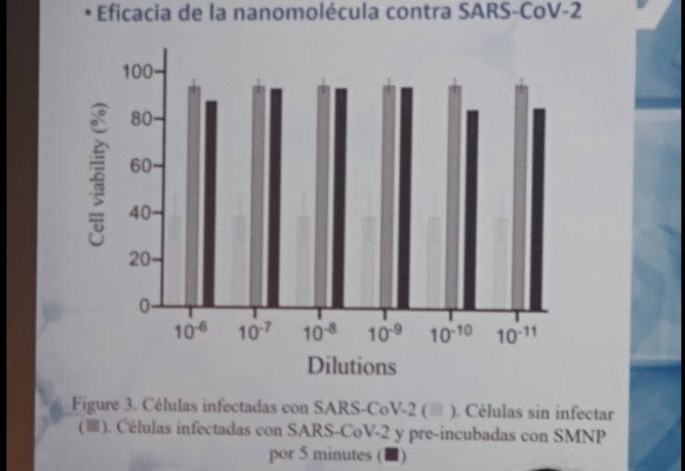 Sanitizante mexicano con nanofitoquímica aplicada elimina eficazmente Sars-cov-2 sin causar cáncer ni efectos citotóxicos