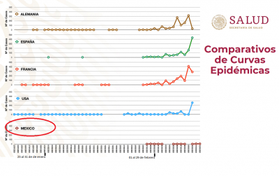 Coincide Salud con estimaciones de la UNAM de inicio de transmisión comunitaria para fines de mes